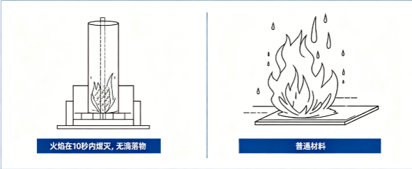V0阻燃 阻燃测试